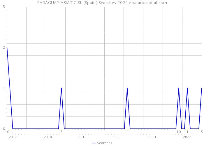 PARAGUAY ASIATIC SL (Spain) Searches 2024 