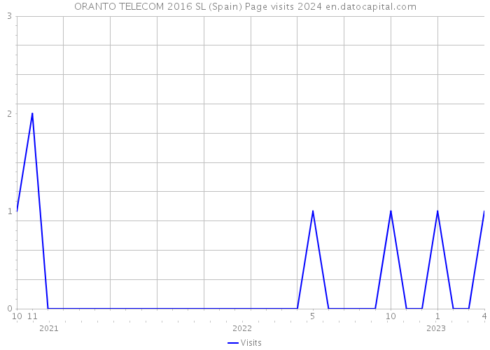 ORANTO TELECOM 2016 SL (Spain) Page visits 2024 