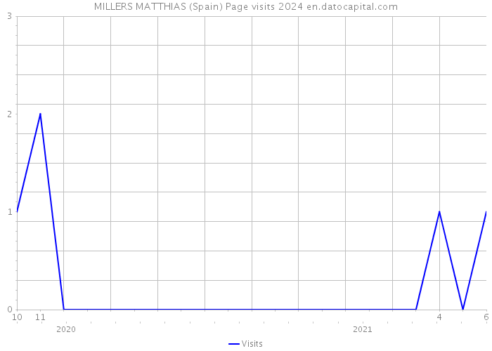 MILLERS MATTHIAS (Spain) Page visits 2024 