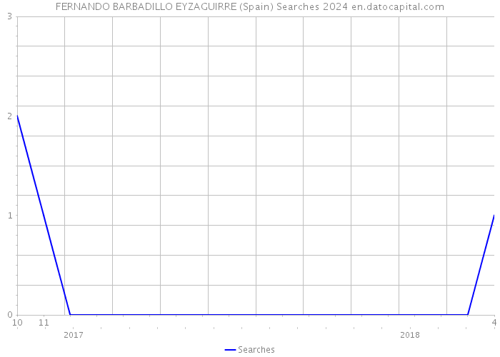 FERNANDO BARBADILLO EYZAGUIRRE (Spain) Searches 2024 