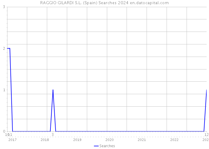 RAGGIO GILARDI S.L. (Spain) Searches 2024 