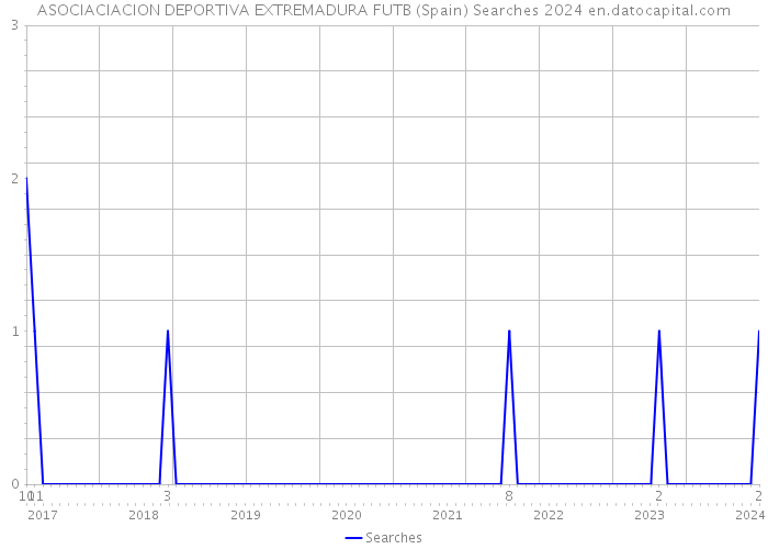 ASOCIACIACION DEPORTIVA EXTREMADURA FUTB (Spain) Searches 2024 