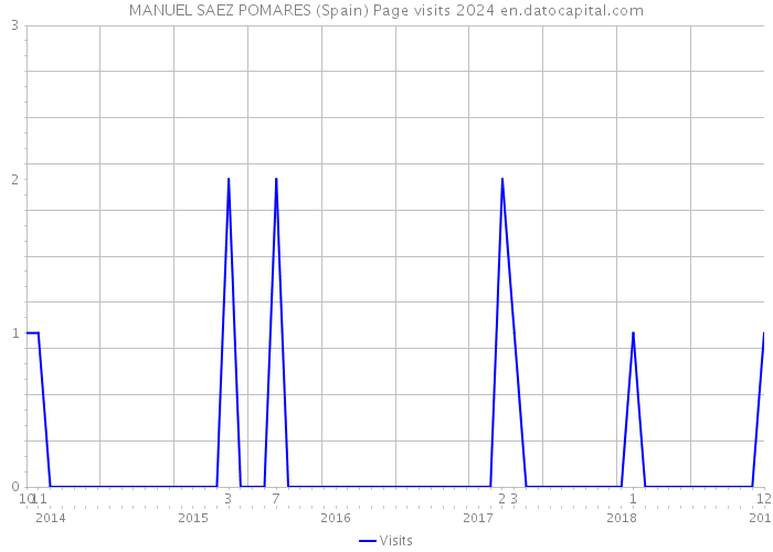 MANUEL SAEZ POMARES (Spain) Page visits 2024 