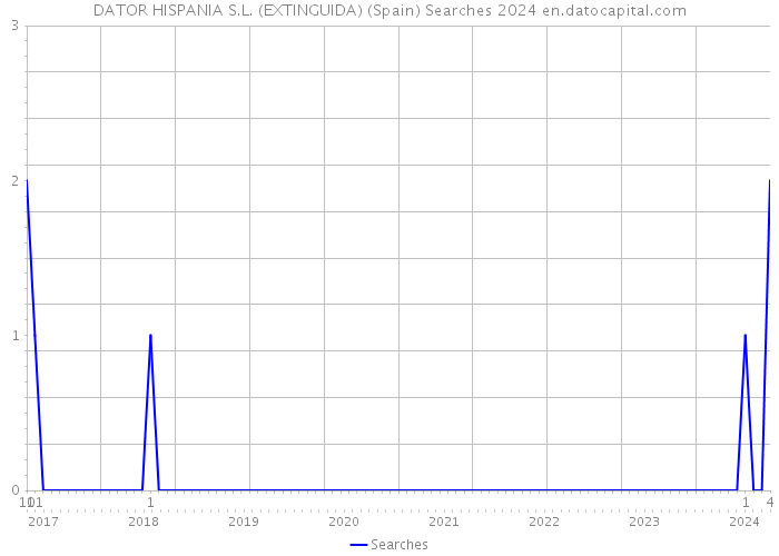 DATOR HISPANIA S.L. (EXTINGUIDA) (Spain) Searches 2024 