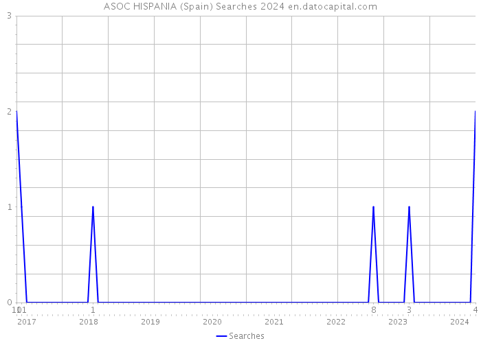 ASOC HISPANIA (Spain) Searches 2024 