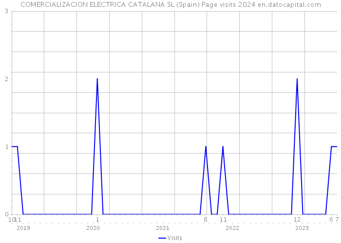 COMERCIALIZACION ELECTRICA CATALANA SL (Spain) Page visits 2024 