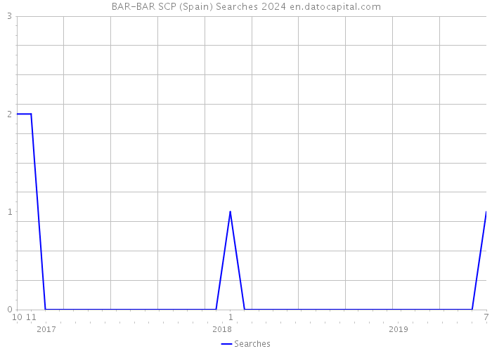 BAR-BAR SCP (Spain) Searches 2024 