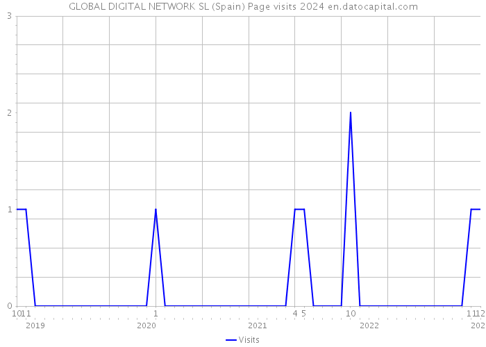 GLOBAL DIGITAL NETWORK SL (Spain) Page visits 2024 