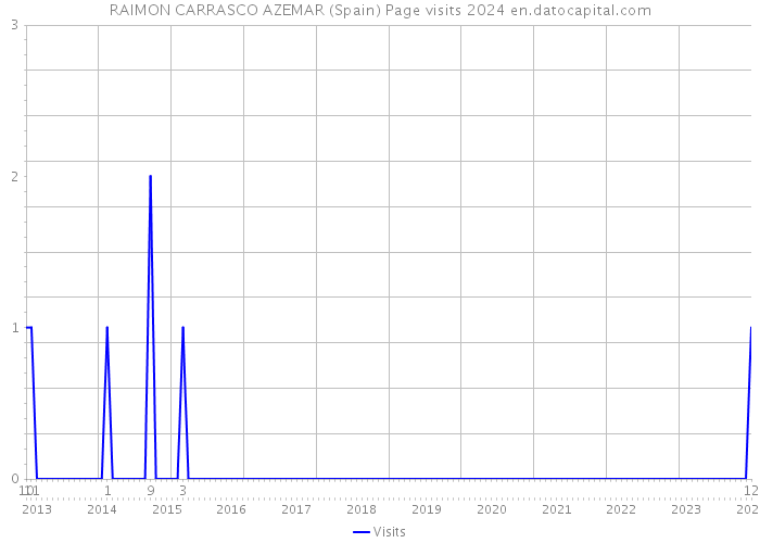RAIMON CARRASCO AZEMAR (Spain) Page visits 2024 