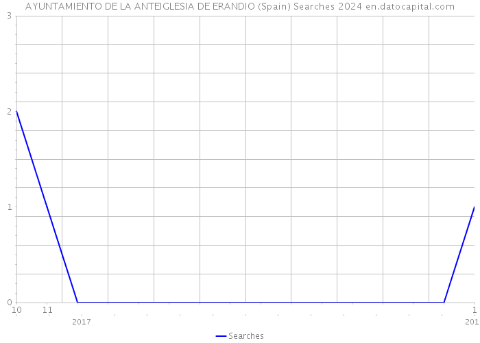AYUNTAMIENTO DE LA ANTEIGLESIA DE ERANDIO (Spain) Searches 2024 