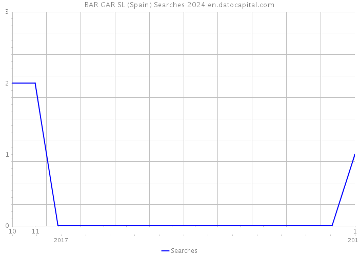 BAR GAR SL (Spain) Searches 2024 