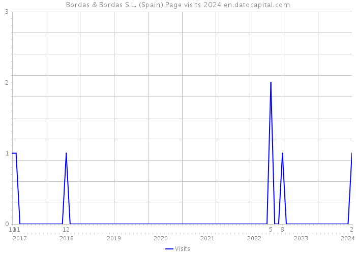 Bordas & Bordas S.L. (Spain) Page visits 2024 