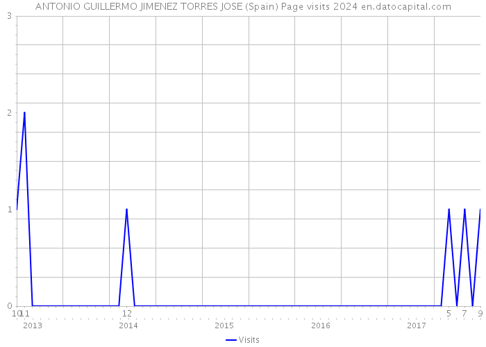 ANTONIO GUILLERMO JIMENEZ TORRES JOSE (Spain) Page visits 2024 