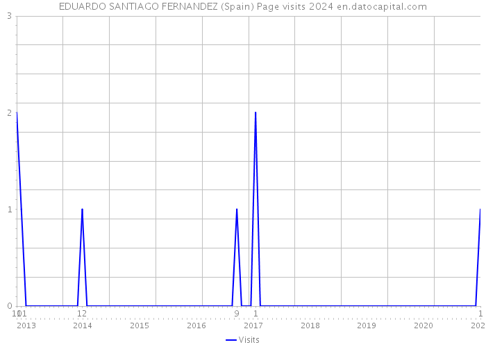 EDUARDO SANTIAGO FERNANDEZ (Spain) Page visits 2024 