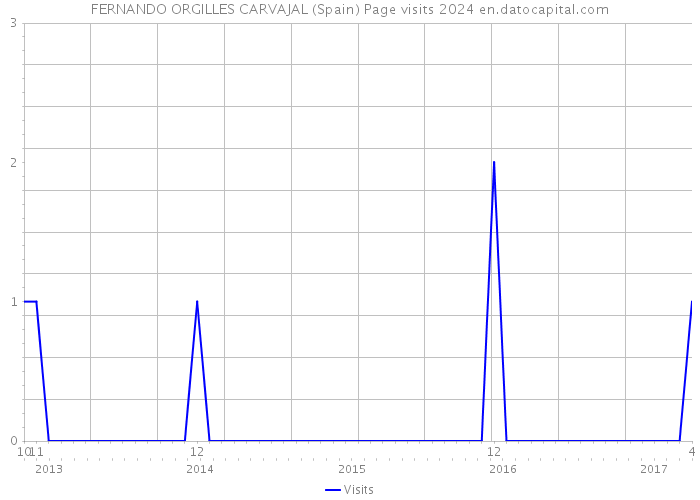 FERNANDO ORGILLES CARVAJAL (Spain) Page visits 2024 