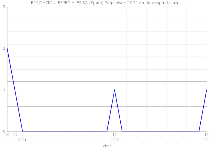 FONDAZIONI ESPECIALES SA (Spain) Page visits 2024 