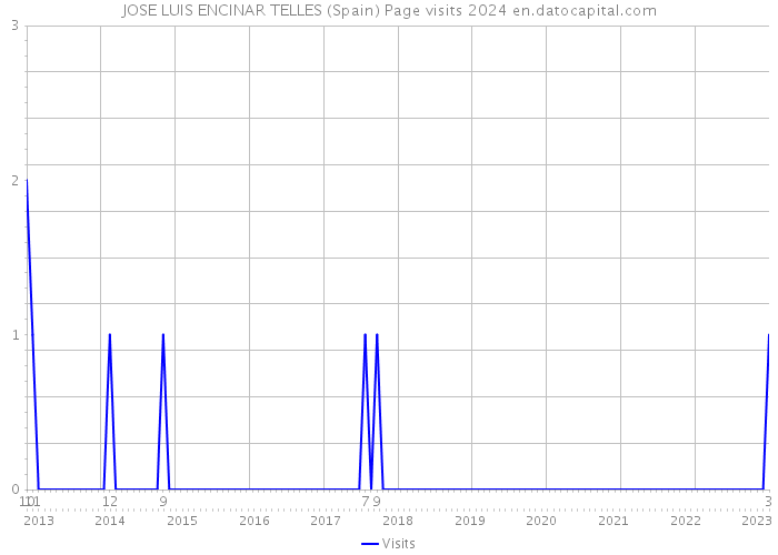JOSE LUIS ENCINAR TELLES (Spain) Page visits 2024 