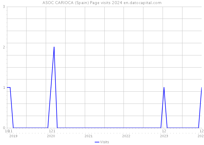 ASOC CARIOCA (Spain) Page visits 2024 