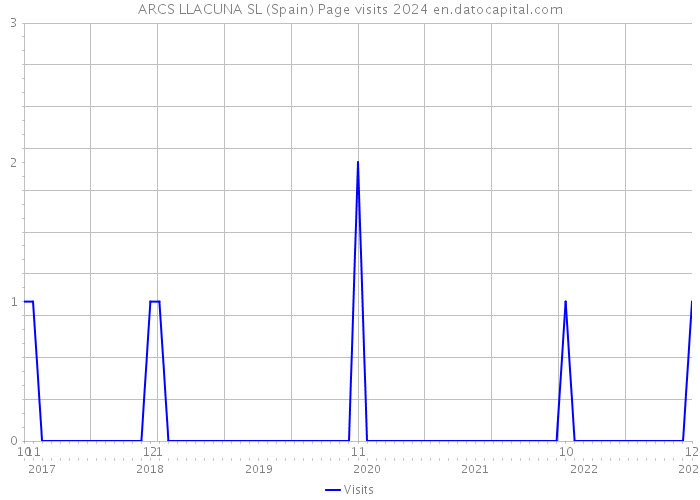 ARCS LLACUNA SL (Spain) Page visits 2024 