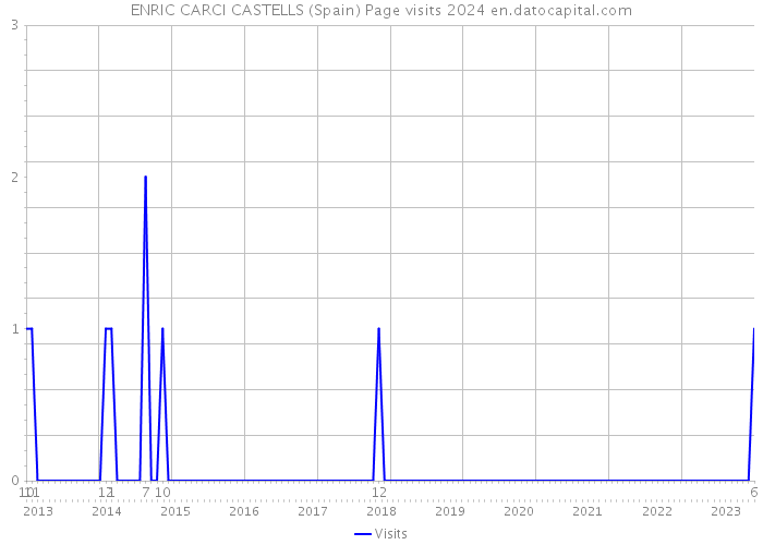 ENRIC CARCI CASTELLS (Spain) Page visits 2024 