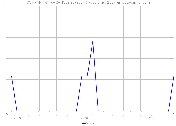 COMPANY & FRAGANCES SL (Spain) Page visits 2024 