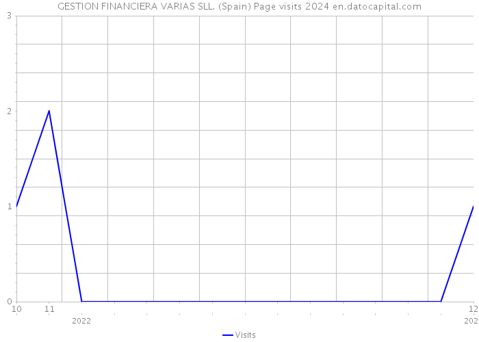 GESTION FINANCIERA VARIAS SLL. (Spain) Page visits 2024 