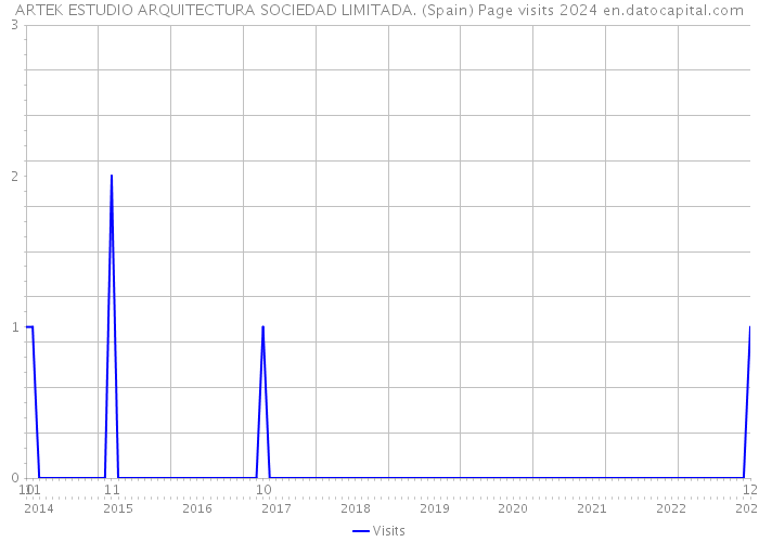 ARTEK ESTUDIO ARQUITECTURA SOCIEDAD LIMITADA. (Spain) Page visits 2024 