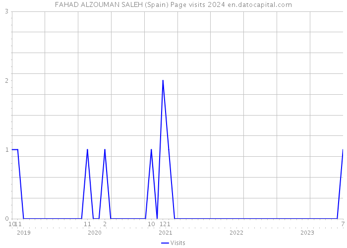 FAHAD ALZOUMAN SALEH (Spain) Page visits 2024 