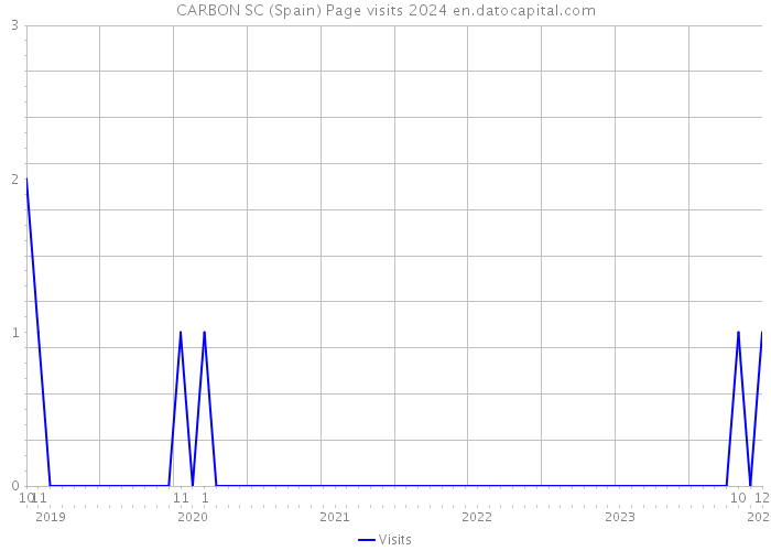 CARBON SC (Spain) Page visits 2024 
