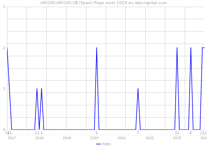 ARGON ARGON CB (Spain) Page visits 2024 