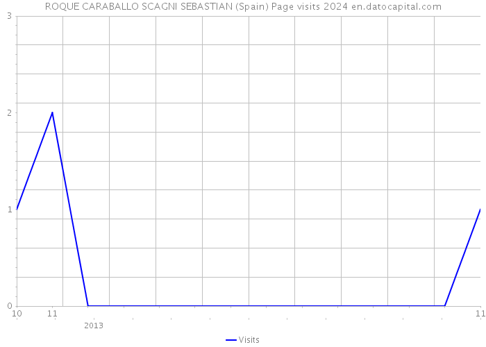 ROQUE CARABALLO SCAGNI SEBASTIAN (Spain) Page visits 2024 