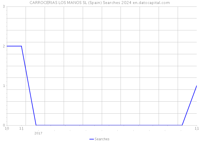 CARROCERIAS LOS MANOS SL (Spain) Searches 2024 
