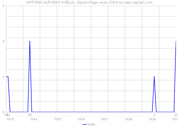 ANTONIO ALFONSO AVELLO, (Spain) Page visits 2024 