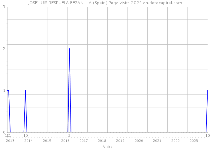 JOSE LUIS RESPUELA BEZANILLA (Spain) Page visits 2024 