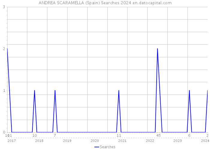 ANDREA SCARAMELLA (Spain) Searches 2024 