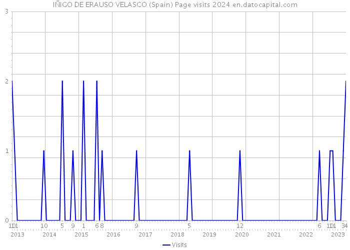 IÑIGO DE ERAUSO VELASCO (Spain) Page visits 2024 