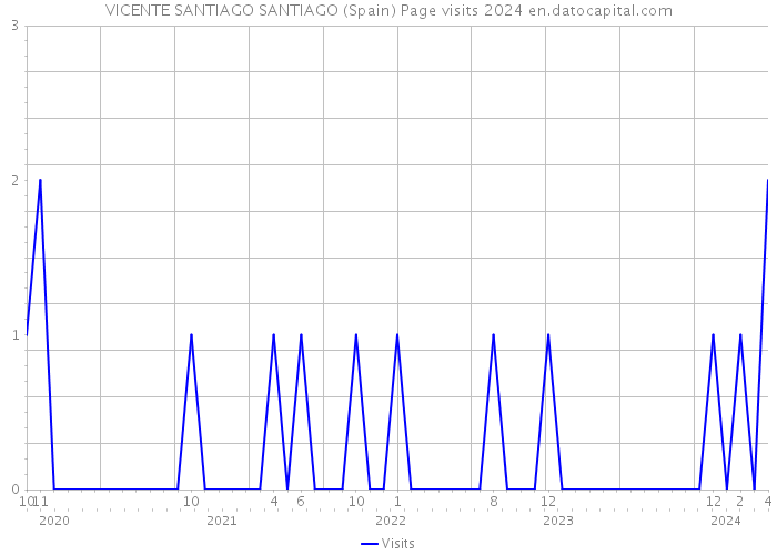 VICENTE SANTIAGO SANTIAGO (Spain) Page visits 2024 