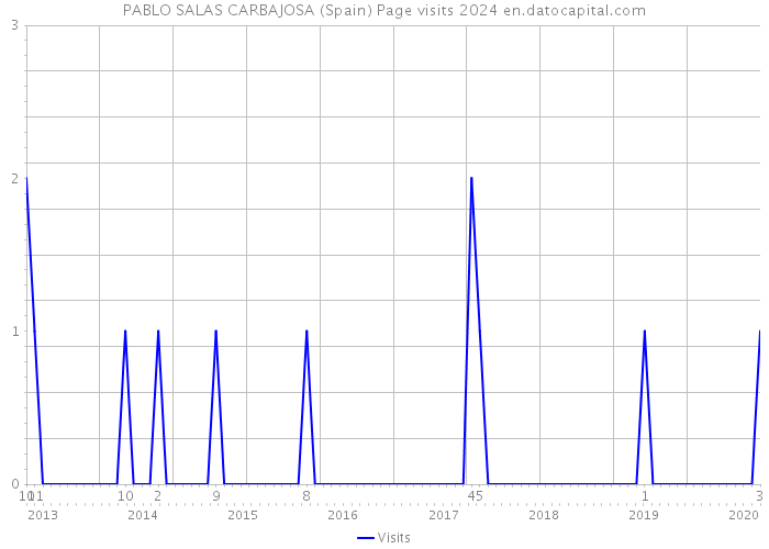 PABLO SALAS CARBAJOSA (Spain) Page visits 2024 
