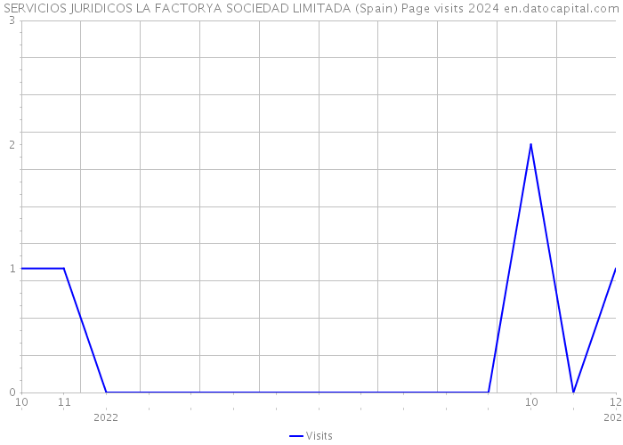 SERVICIOS JURIDICOS LA FACTORYA SOCIEDAD LIMITADA (Spain) Page visits 2024 