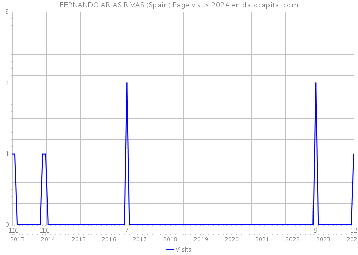 FERNANDO ARIAS RIVAS (Spain) Page visits 2024 