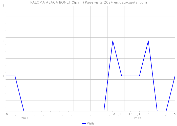 PALOMA ABACA BONET (Spain) Page visits 2024 