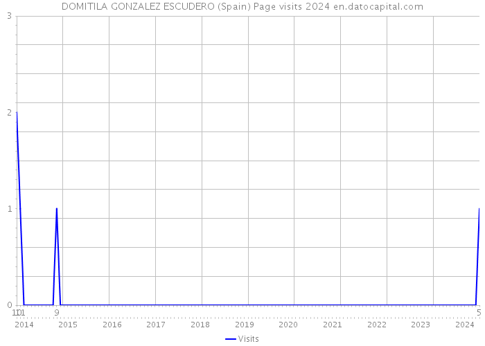 DOMITILA GONZALEZ ESCUDERO (Spain) Page visits 2024 