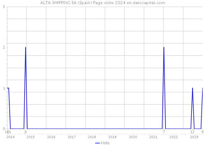 ALTA SHIPPING SA (Spain) Page visits 2024 