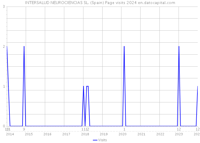 INTERSALUD NEUROCIENCIAS SL. (Spain) Page visits 2024 