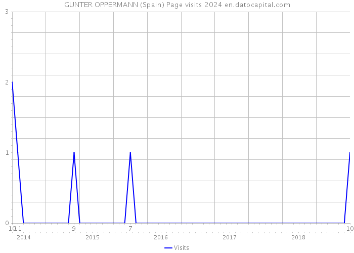 GUNTER OPPERMANN (Spain) Page visits 2024 