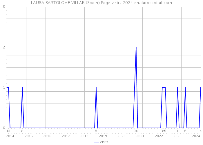 LAURA BARTOLOME VILLAR (Spain) Page visits 2024 