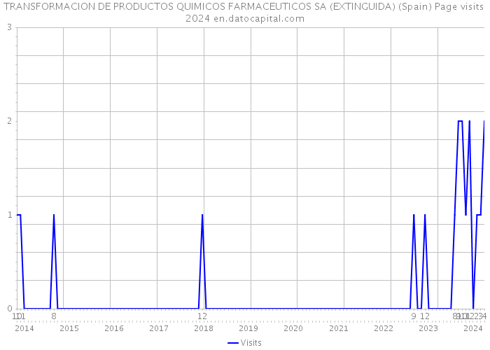 TRANSFORMACION DE PRODUCTOS QUIMICOS FARMACEUTICOS SA (EXTINGUIDA) (Spain) Page visits 2024 