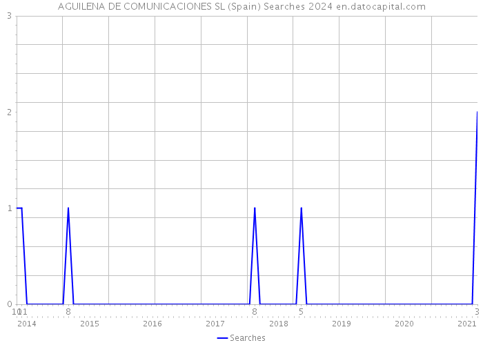 AGUILENA DE COMUNICACIONES SL (Spain) Searches 2024 