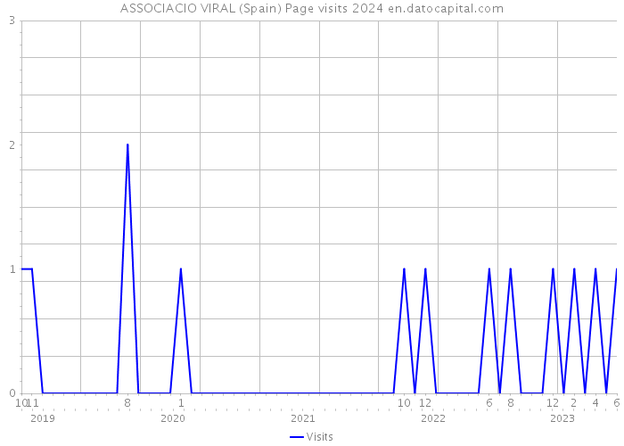 ASSOCIACIO VIRAL (Spain) Page visits 2024 