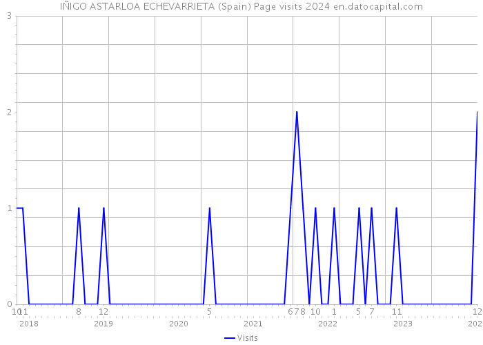 IÑIGO ASTARLOA ECHEVARRIETA (Spain) Page visits 2024 